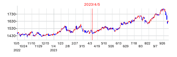 2023年4月5日 09:11前後のの株価チャート